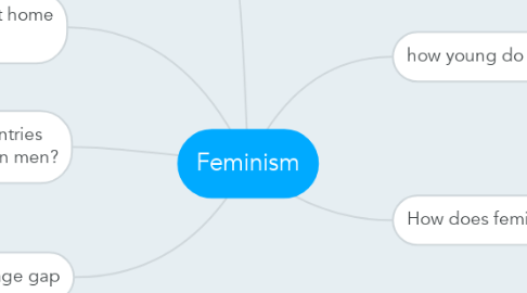 Mind Map: Feminism