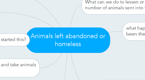 Mind Map: Animals left abandoned or homeless