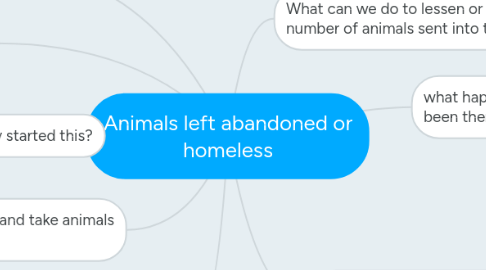 Mind Map: Animals left abandoned or homeless