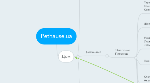Mind Map: Pethause.ua