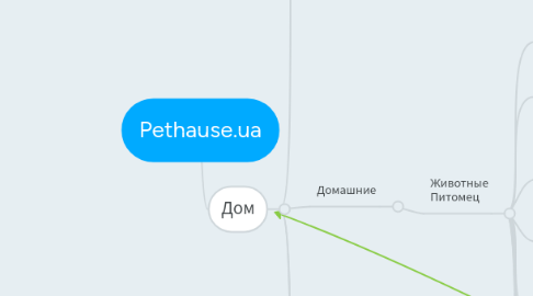 Mind Map: Pethause.ua