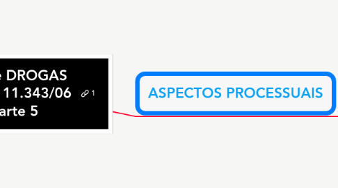 Mind Map: Lei de DROGAS  Lei nº 11.343/06 Parte 5