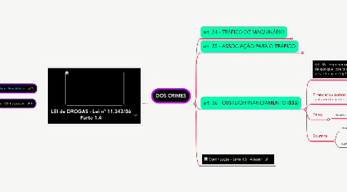 Mind Map: LEI de DROGAS - Lei nº 11.343/06 Parte 1.4