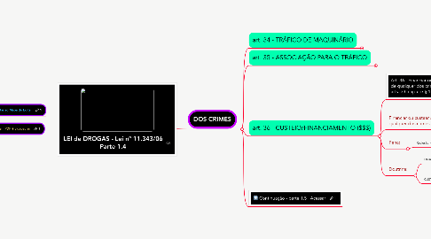 Mind Map: LEI de DROGAS - Lei nº 11.343/06 Parte 1.4