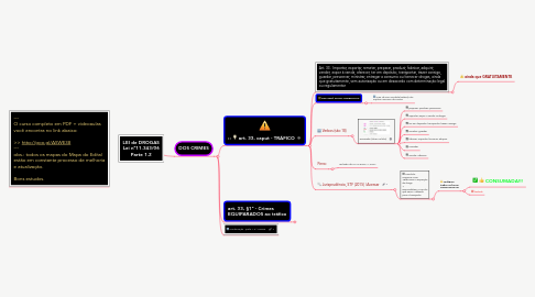 Mind Map: LEI de DROGAS Lei nº11.343/06 Parte 1.2