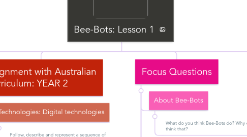 Mind Map: Bee-Bots: Lesson 1