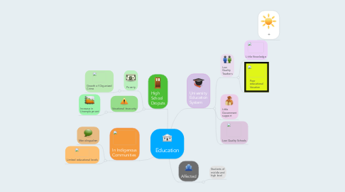 Mind Map: Education