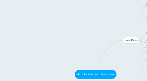 Mind Map: Administración Financiera