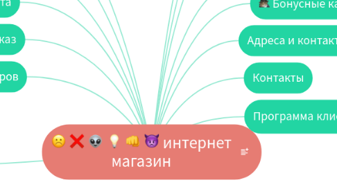 Mind Map: интернет магазин