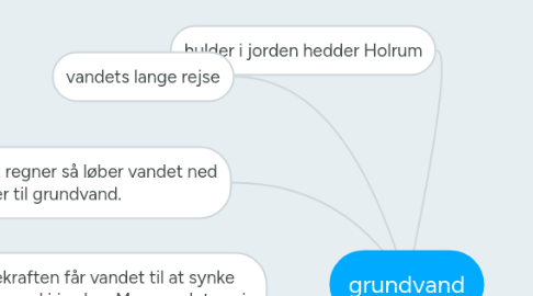 Mind Map: grundvand