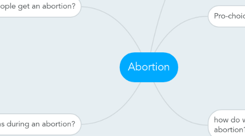 Mind Map: Abortion