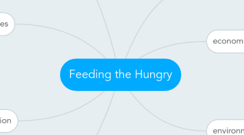 Mind Map: Feeding the Hungry