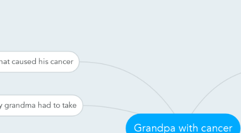 Mind Map: Grandpa with cancer