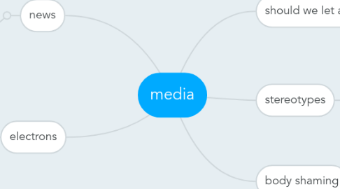 Mind Map: media