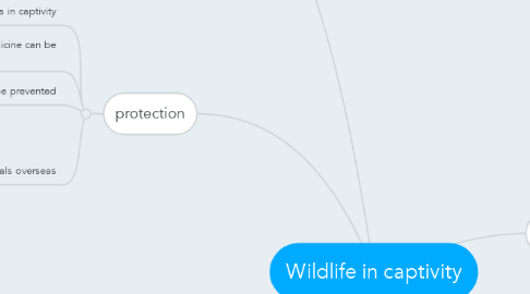 Mind Map: Wildlife in captivity