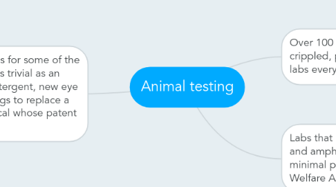Mind Map: Animal testing