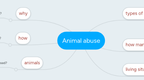 Mind Map: Animal abuse