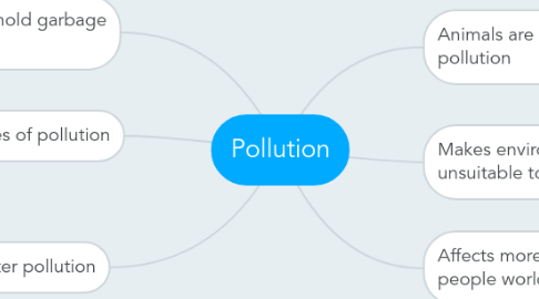 Mind Map: Pollution