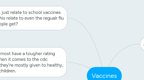 Mind Map: Vaccines