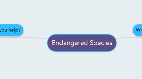 Mind Map: Endangered Species