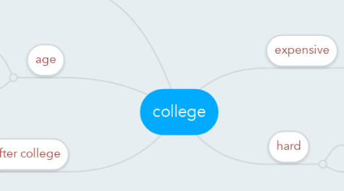 Mind Map: college