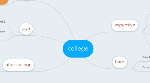 Mind Map: college