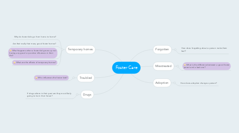 Mind Map: Foster Care