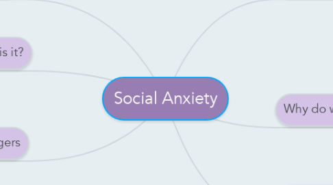 Mind Map: Social Anxiety