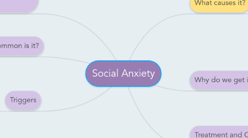 Mind Map: Social Anxiety