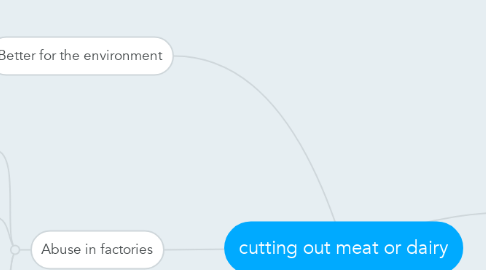 Mind Map: cutting out meat or dairy