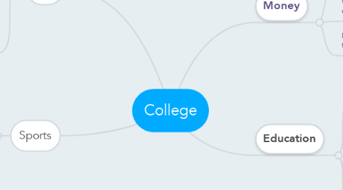 Mind Map: College