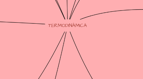 Mind Map: TERMODINÁMICA