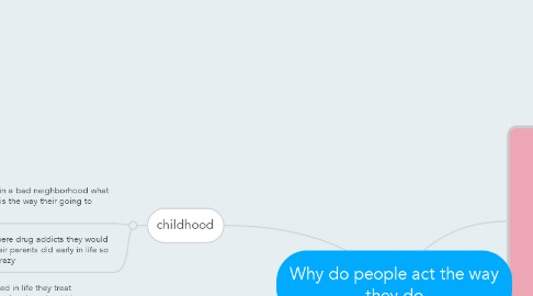 Mind Map: Why do people act the way they do