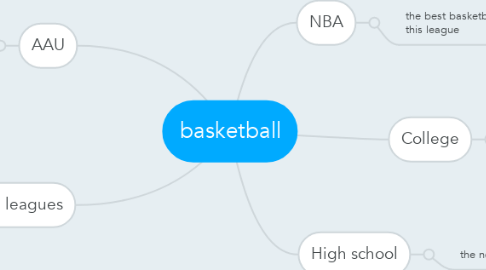Mind Map: basketball