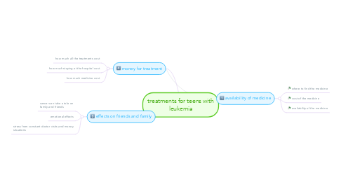 Mind Map: treatments for teens with leukemia