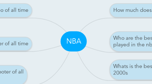 Mind Map: NBA
