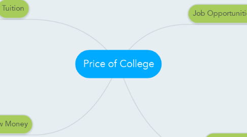 Mind Map: Price of College