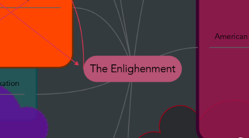 Mind Map: The Enlighenment