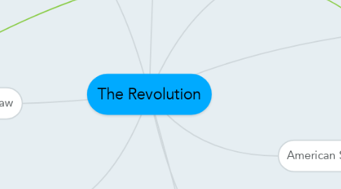 Mind Map: The Revolution