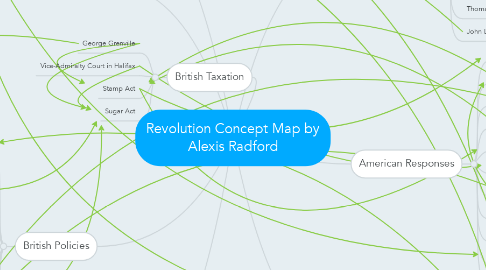 Mind Map: Revolution Concept Map by Alexis Radford