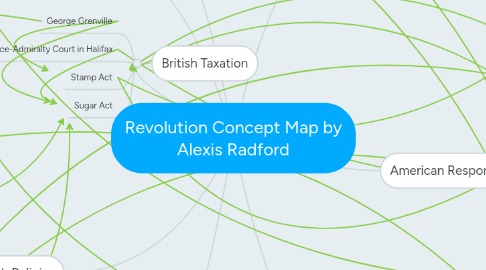 Mind Map: Revolution Concept Map by Alexis Radford