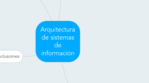 Mind Map: Arquitectura de sistemas de información