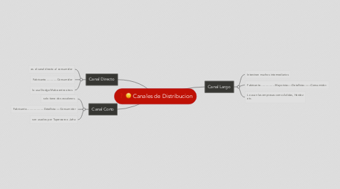 Mind Map: Canales de Distribucion