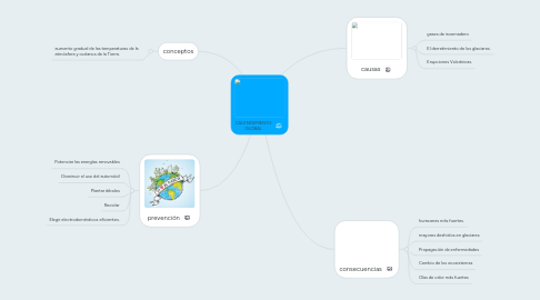 Mind Map: CALENTAMIENTO GLOBAL