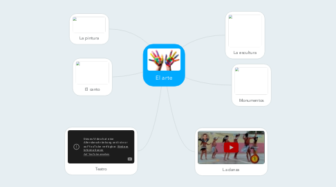 Mind Map: El arte