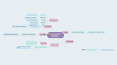 Mind Map: CONECTORES LÒGICOS