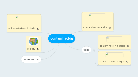 Mind Map: contaminación