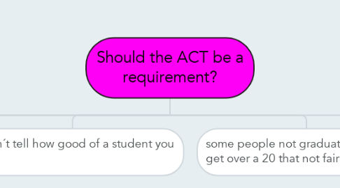Mind Map: Should the ACT be a requirement?