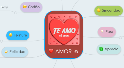 Mind Map: AMOR