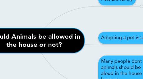 Mind Map: Should Animals be allowed in the house or not?